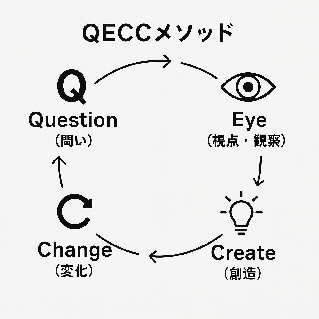 QECCメソッドの循環図。Question、Eye、Create、Changeが円を描いてつながる
