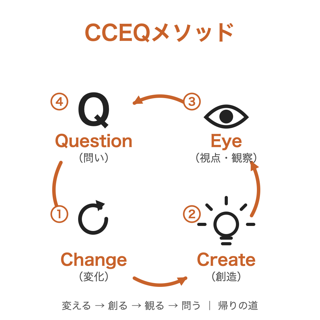 CCEQメソッドの循環図。Change、Create、Eye、Questionが円を描いてつながる