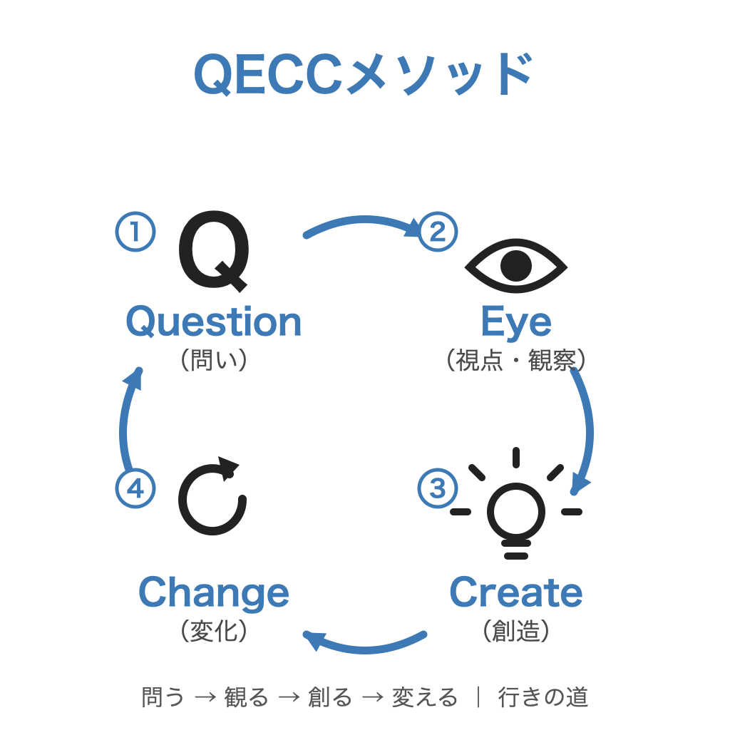 QECCメソッドの循環図。Question、Eye、Create、Changeが円を描いてつながる